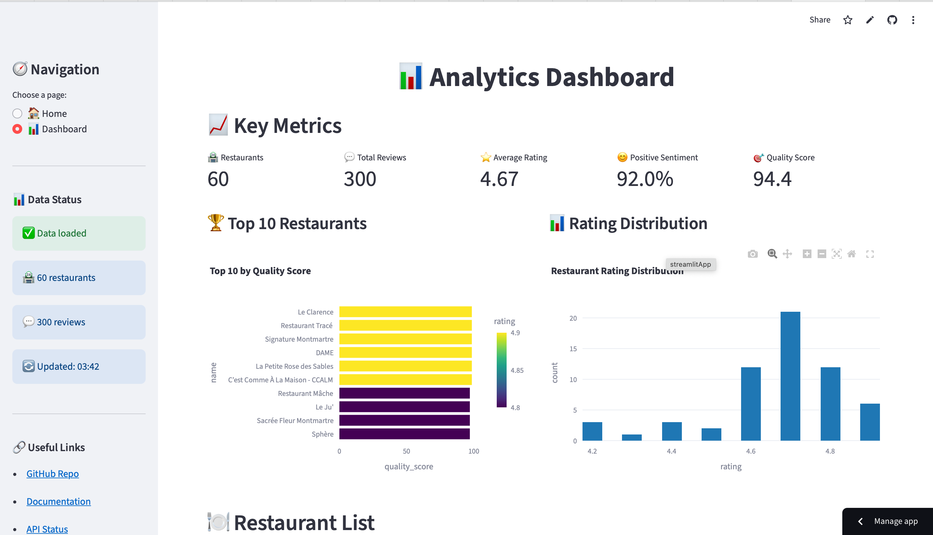 Dashboard KPIs & charts